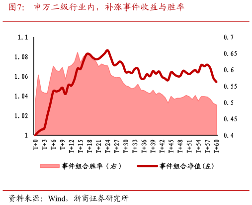 谁知道申万二级行业内，补涨事件收益与胜率