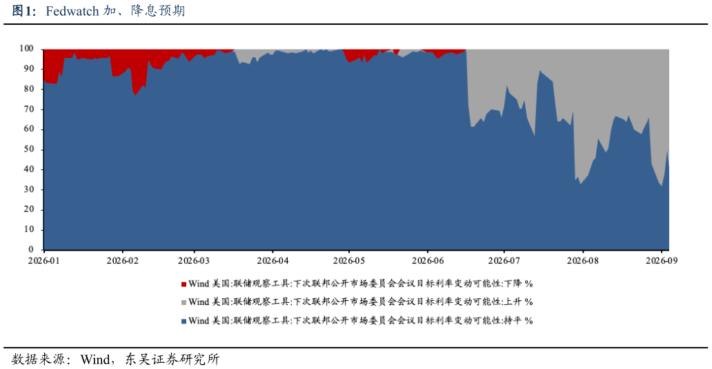 想问下各位网友Fedwatch 加、降息预期?
