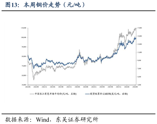 咨询下各位本周铜价走势(元吨)?