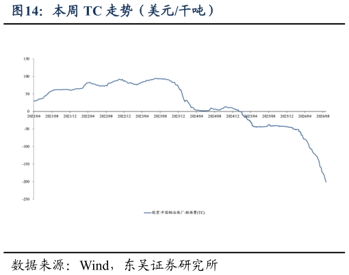 我想了解一下本周 TC 走势(美元干吨)?