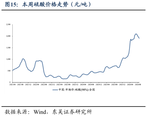 如何看待本周硫酸价格走势(元吨)?