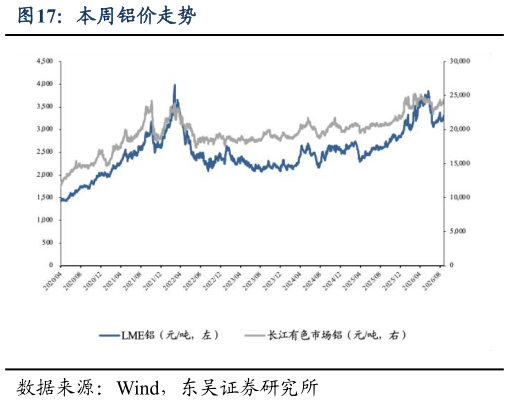 请问一下本周铝价走势?