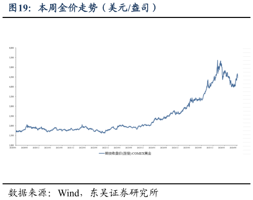 如何解释本周金价走势(美元盎司)?