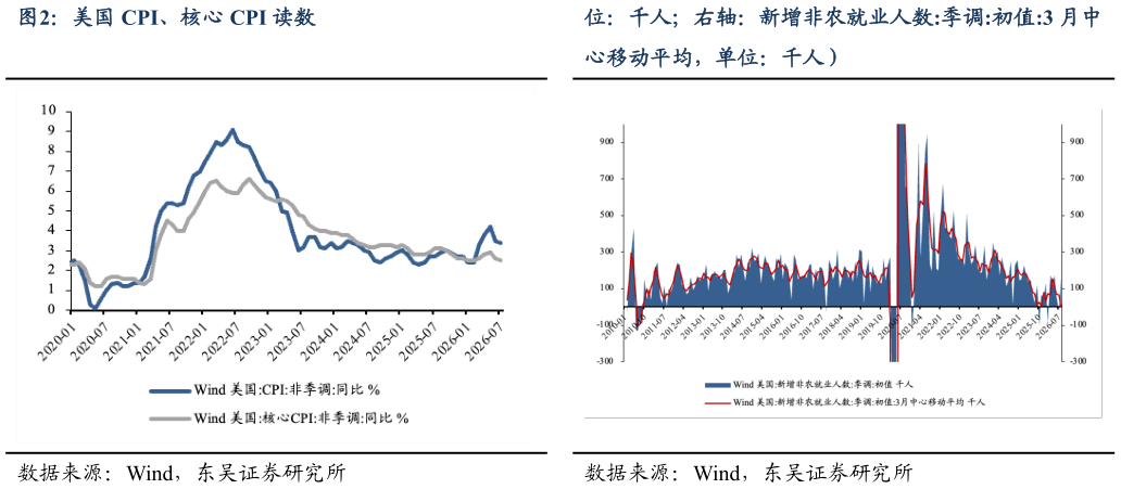 谁能回答美国 CPI、核心 CPI 读数 美国非农就业读数(左轴:新增非农就业人数,单?