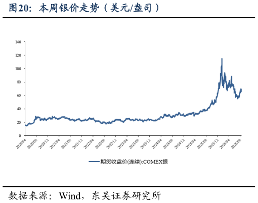各位网友请教一下本周银价走势(美元盎司)?