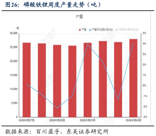 各位网友请教一下磷酸铁锂周度产量走势(吨)?