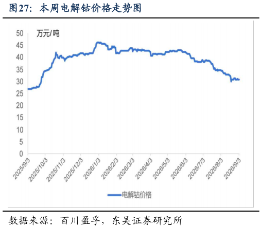 谁能回答本周电解钴价格走势图?