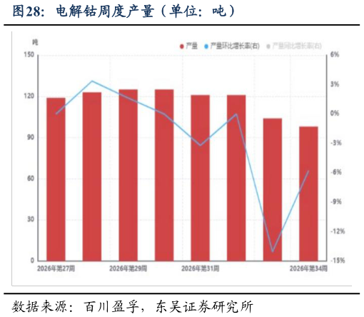 咨询下各位电解钴周度产量(单位:吨)?