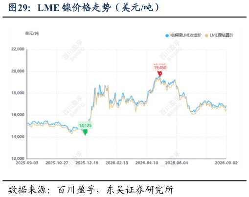 如何了解LME 镍价格走势(美元吨)?