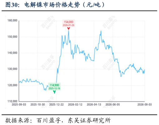 一起讨论下电解镍市场价格走势(元吨)?