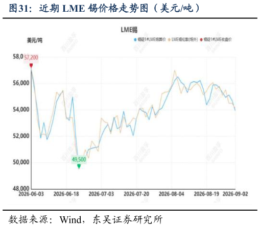 各位网友请教一下近期 LME 锡价格走势图(美元吨)?