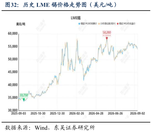 谁能回答历史 LME 锡价格走势图(美元吨)?