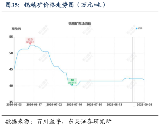 如何了解钨精矿价格走势图(万元吨)?