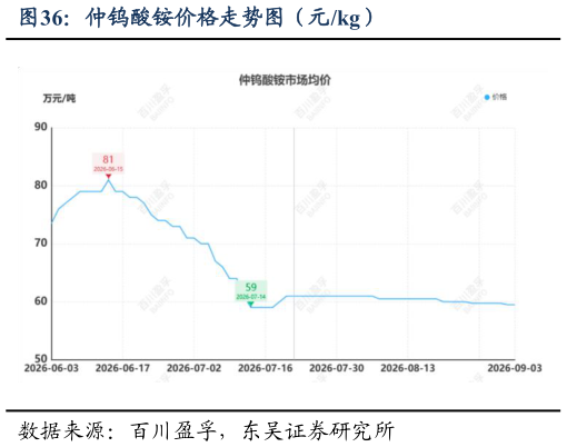 如何解释仲钨酸铵价格走势图(元kg)?