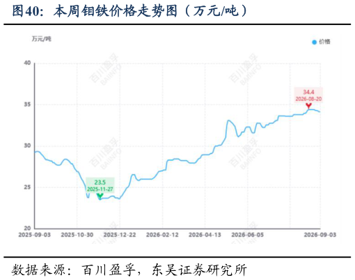各位网友请教一下本周钼铁价格走势图(万元吨)?