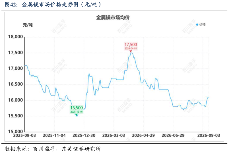 咨询大家金属镁市场价格走势图(元吨)?