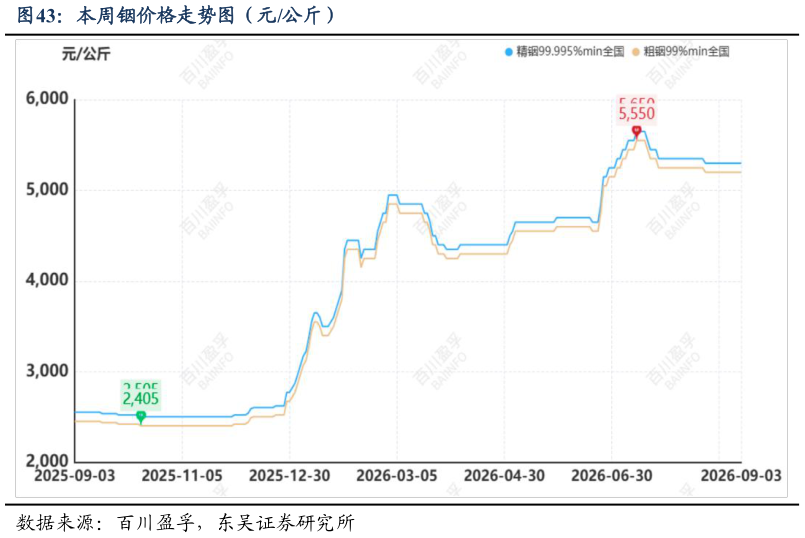 咨询下各位本周铟价格走势图(元公斤)?
