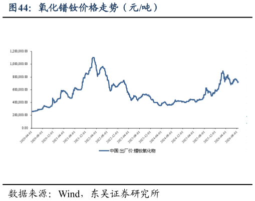 你知道氧化镨钕价格走势(元吨)?