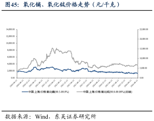 怎样理解氧化镝、氧化铽价格走势(元千克)?
