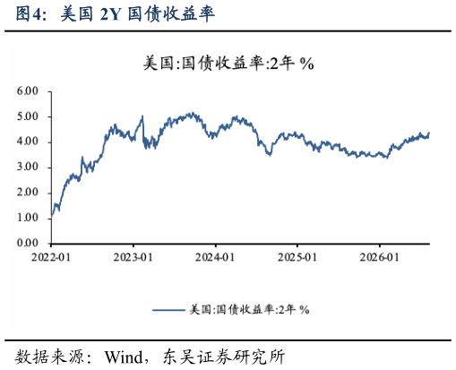 谁能回答美国 2Y 国债收益率?