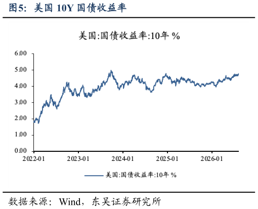 怎样理解美国 10Y 国债收益率?