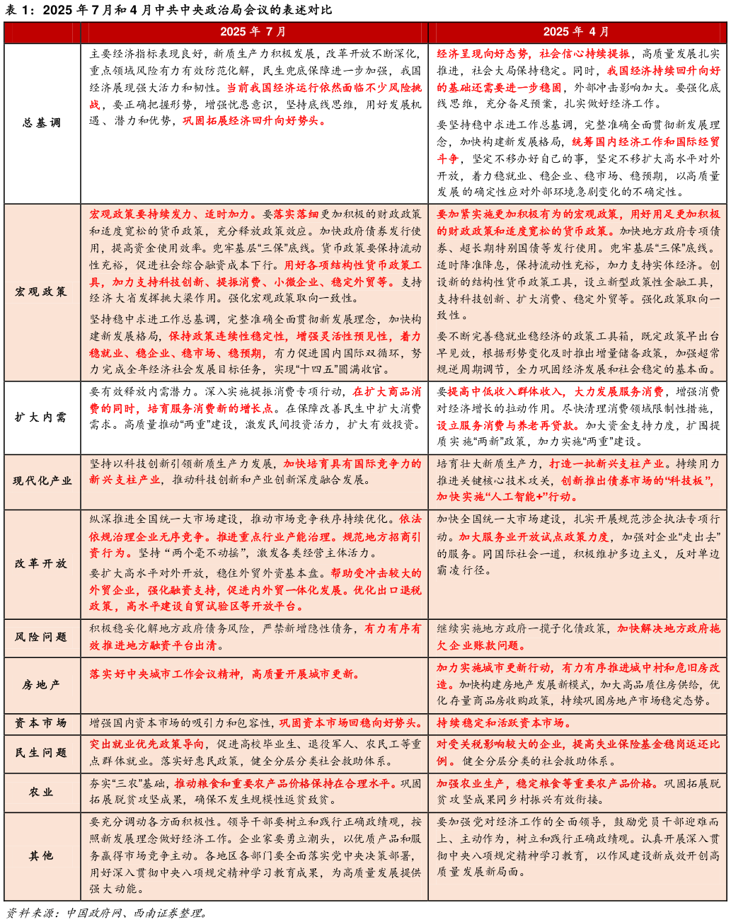 咨询下各位2025 年 7 月和 4 月中共中央政治局会议的表述对比?