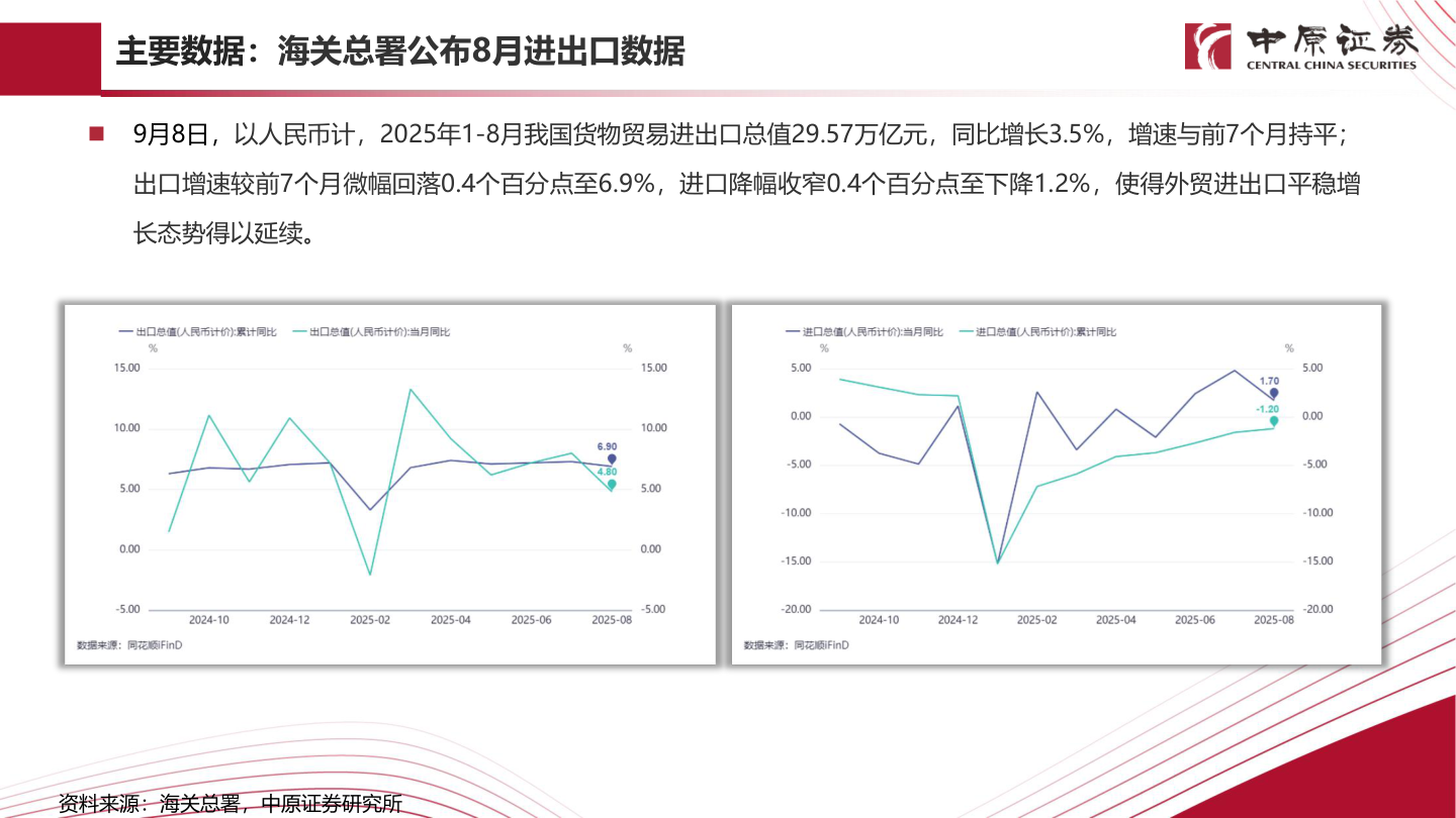 想关注一下主要数据：海关总署公布8月进出口数据