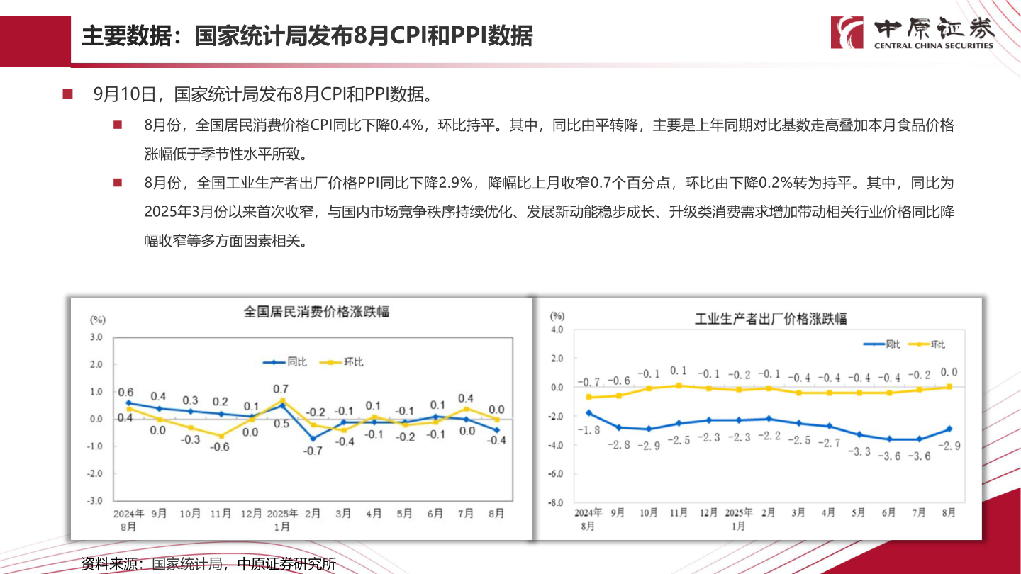 一起讨论下主要数据：国家统计局发布8月CPI和PPI数据