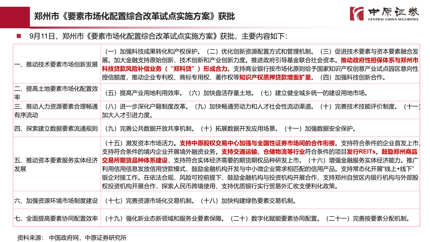 你知道郑州市《要素市场化配置综合改革试点实施方案》获批