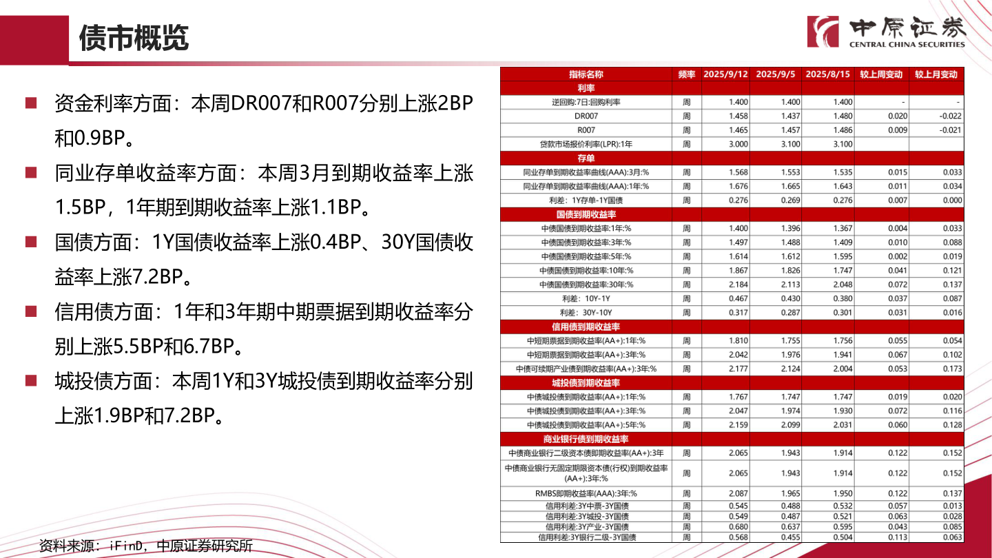 各位网友请教一下债市概览
