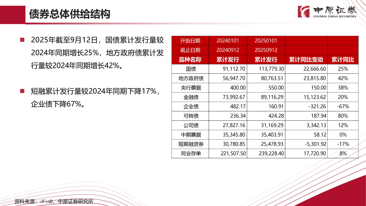 请问一下债券总体供给结构