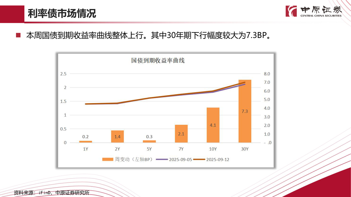 如何解释利率债市场情况