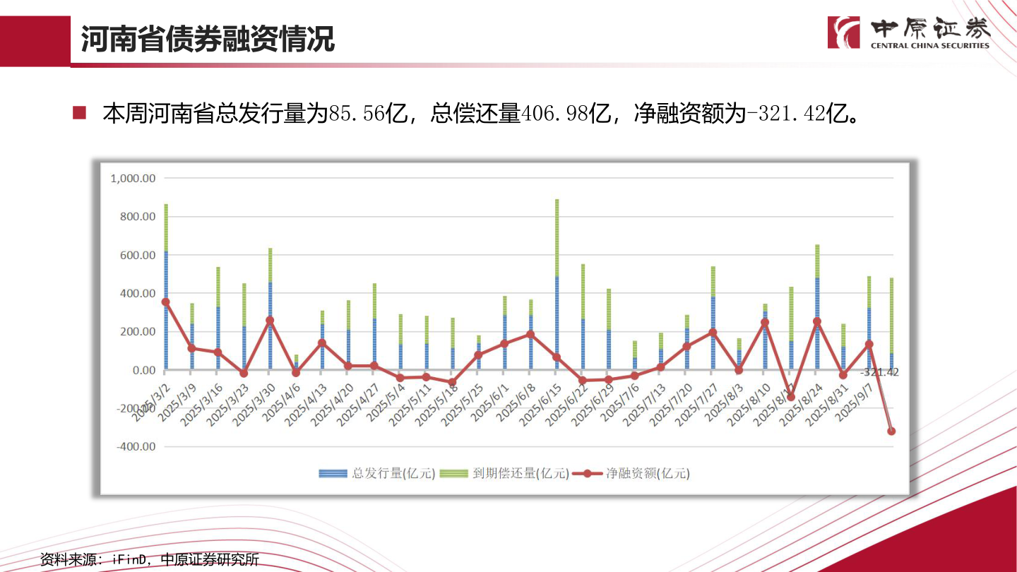如何解释河南省债券融资情况