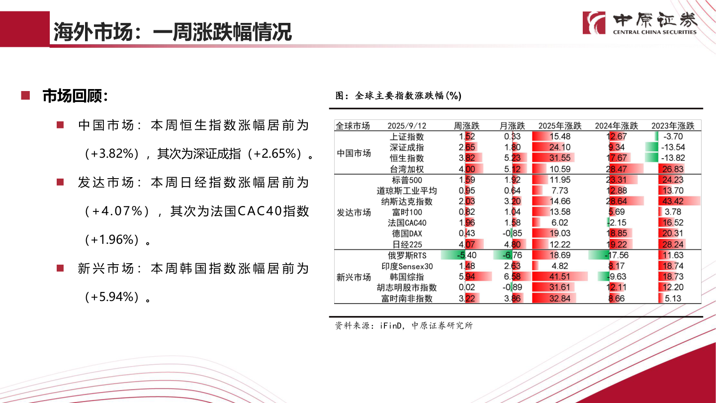 我想了解一下海外市场：一周涨跌幅情况
