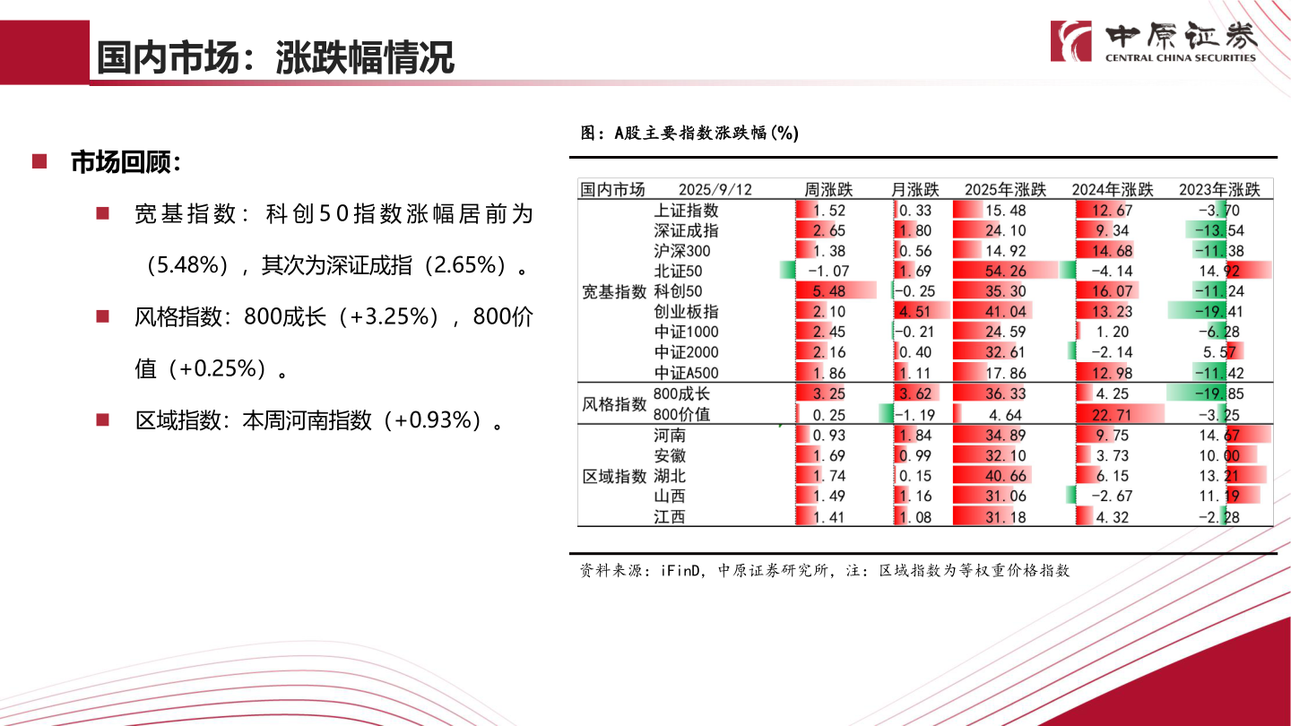 我想了解一下国内市场：涨跌幅情况