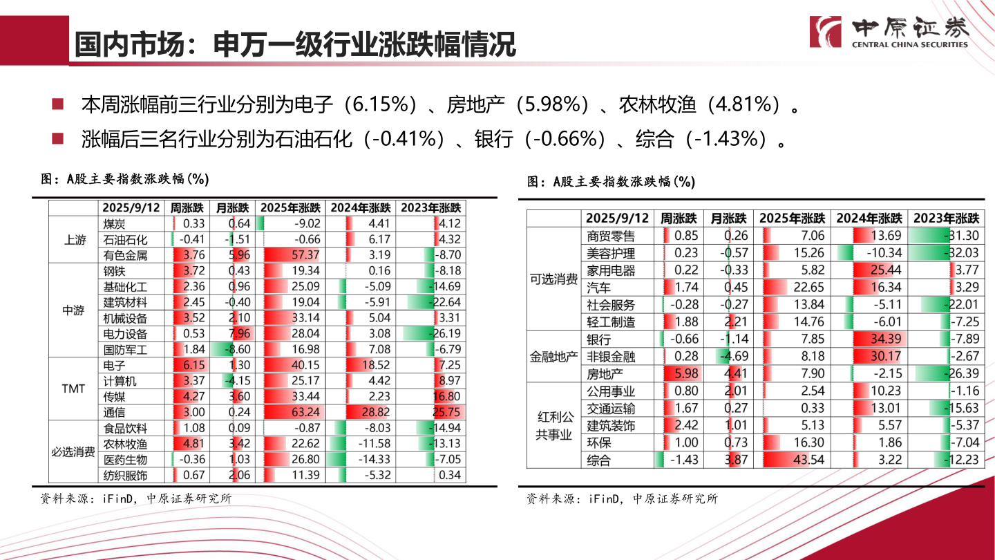 想问下各位网友国内市场：申万一级行业涨跌幅情况