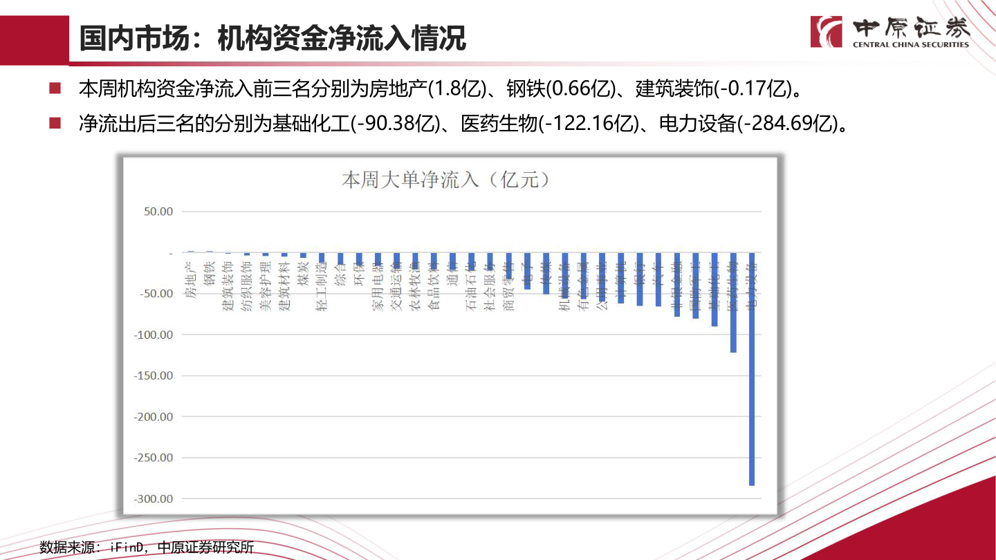 怎样理解国内市场：机构资金净流入情况