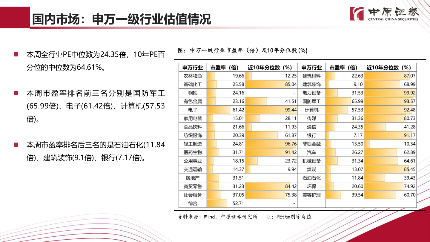 如何了解国内市场：申万一级行业估值情况