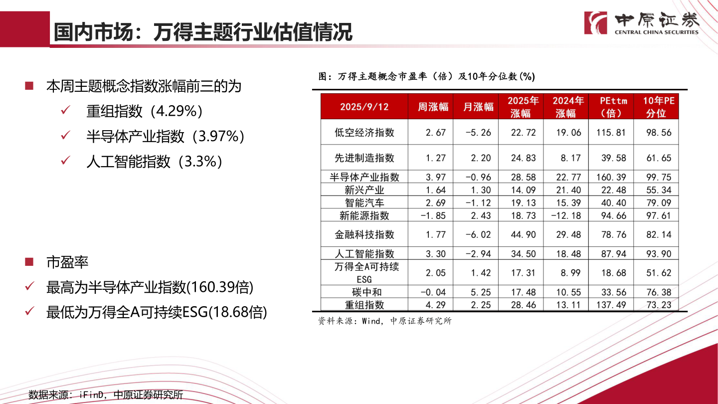 怎样理解国内市场：万得主题行业估值情况