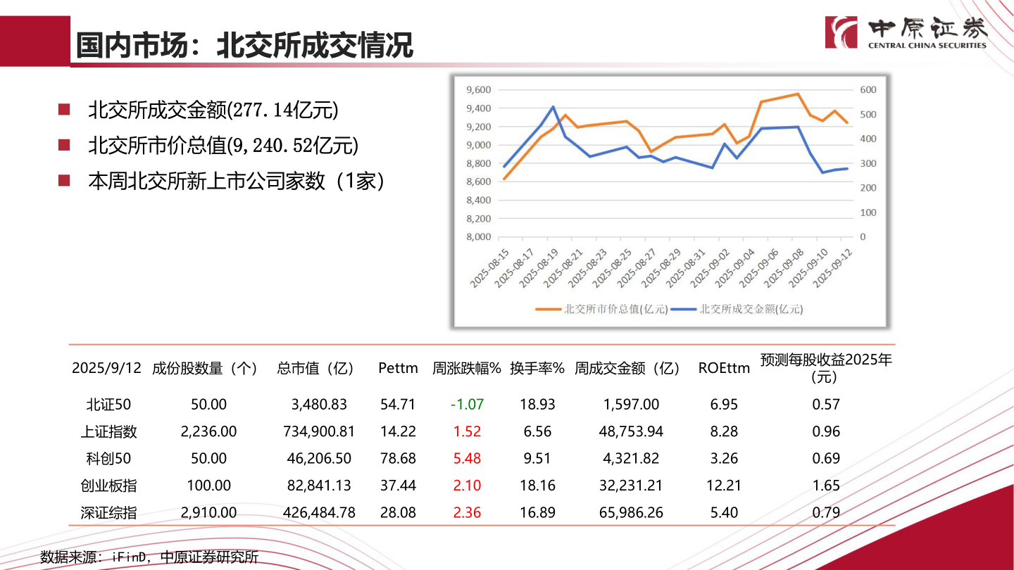 咨询大家国内市场：北交所成交情况