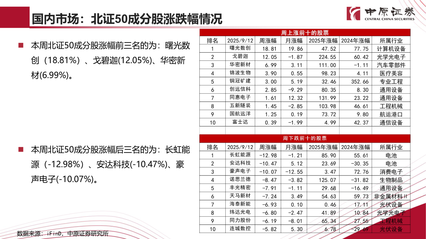 怎样理解国内市场：北证50成分股涨跌幅情况