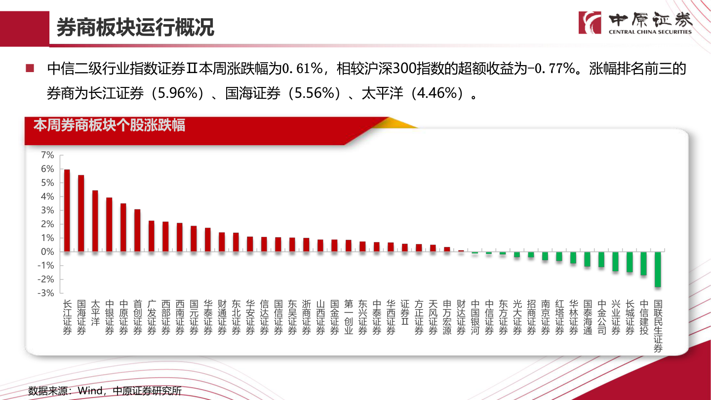 各位网友请教一下券商板块运行概况