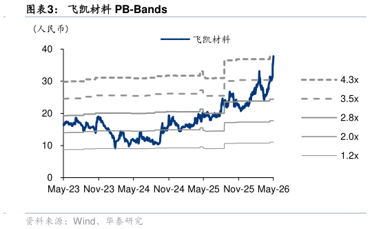 你知道飞凯材料 PB-Bands