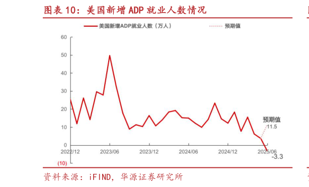 如何了解美国新增 ADP 就业人数情况?