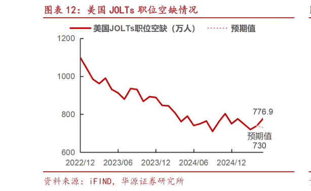 怎样理解美国 JOLTs 职位空缺情况?