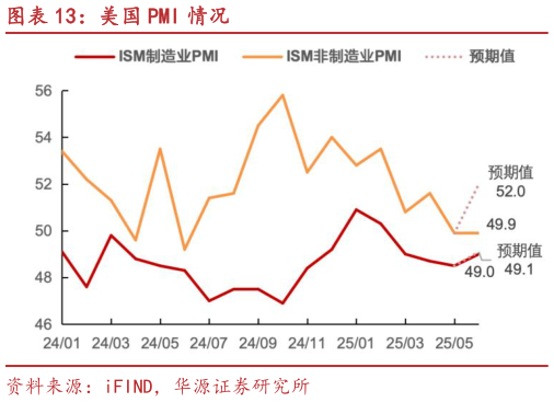 你知道美国 PMI 情况?
