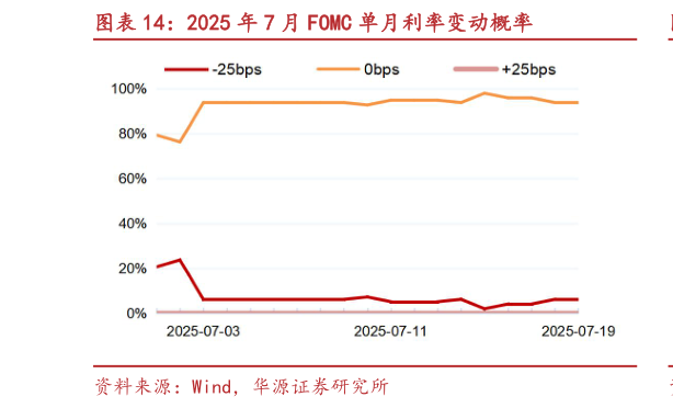 如何解释2025 年 7 月 FOMC 单月利率变动概率?