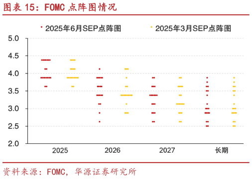 如何了解FOMC 点阵图情况?