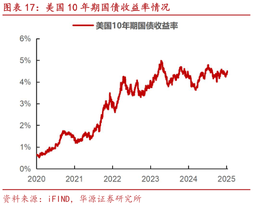 谁能回答美国 10 年期国债收益率情况?