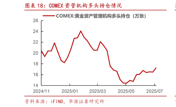 我想了解一下COMEX 资管机构多头持仓情况?